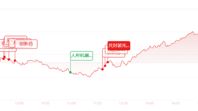 收评:单日暴涨8.41%!科创50暴力反攻,半导体全线大爆发