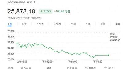 美股收盘：美伊局势升级打压风险偏好 芯片股重挫纳指跌逾1.5%