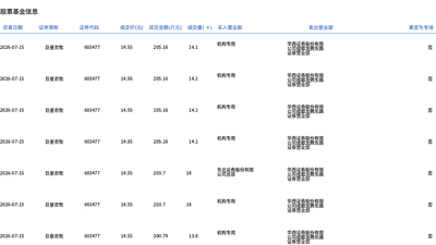 巨星农牧今日大宗交易折价成交925.38万股，成交额1.35亿元
