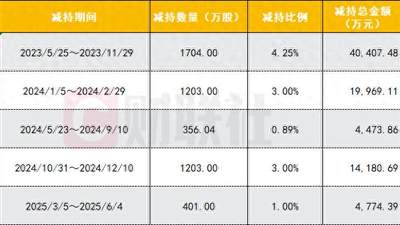 良品铺子上半年业绩扭亏难挡二股东减持 此前已累计套现超8亿元|速读公告