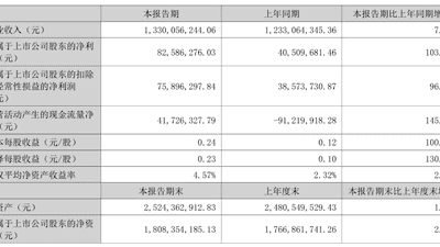 首份半年报出炉！002998，业绩翻倍