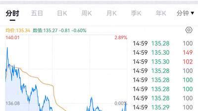 上市34天，SpaceX首次破发