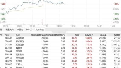 云厂商基本面持续走强，AI打开长期增量，紫光股份、拓维信息多股拉升！