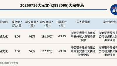 新三板基础层公司大涵文化发生2笔大宗交易，总成交金额309万元