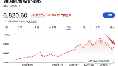 韩国股市暴跌！每30名韩国成年人就有1人被追保，强平率从2.1%飙至10%