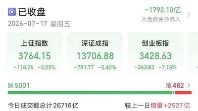 沪指失守3800点，陈果、张忆东研判