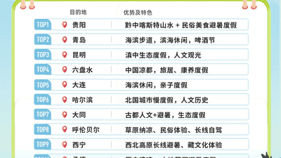 大同、陵川齐上榜!全国避暑游热门目的地出炉