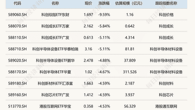 ETF今日收评 | 黄金股ETF涨超6%,科创综指ETF东财跌超9%