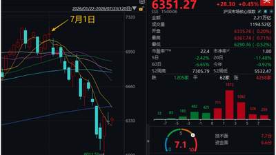 A股7月连跌后首次放量收红 释放积极信号