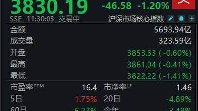 A股震荡调整，沪指半日下跌1.2%