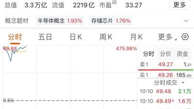 A股单日成交额破950亿！长鑫科技成全场焦点引全民关注