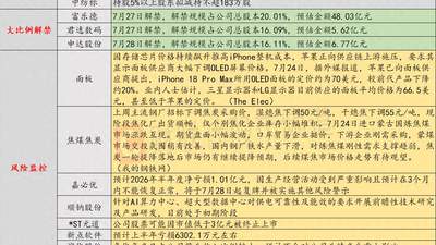 7月27日投资避雷针:这家上市公司上半年净亏损1.01亿 将被实施其他风险警示