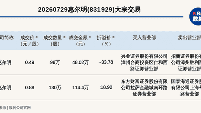 2026年7月29日惠尔明（831929）大宗交易引关注 两笔交易里最高折价幅度达33.78%
