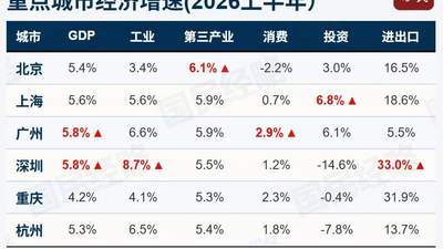 来围观！GDP20强城市更新啦 这些城市活力拉满太有看点