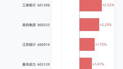 7月30日A股创历史新高个股达6只 沪市占5席多股引市场参与关注