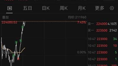 营业利润暴增1814%，三星交出史上最强季报！