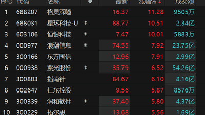 7月31日金融科技概念活动火热 恒银科技涨停引多股跟涨参与体验拉满