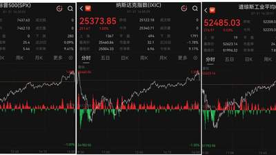 美股收盘：超级权重托举指数V型反转 中国金龙指数五连阳