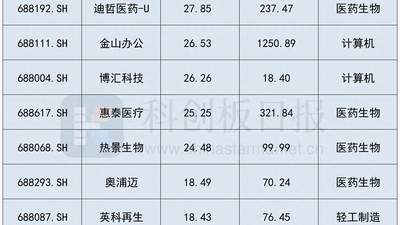 7月科创板逆市里藏着哪些惊喜?近百家抗涨个股邀你一起围观