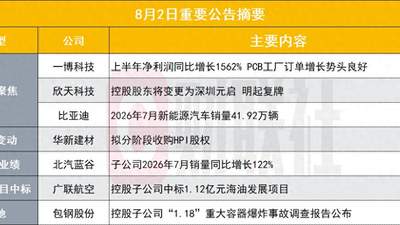 北汽蓝谷子公司销量同比翻倍 华新建材布局东南亚股权变动 广联航空获项目中标 半年报及盘后公告看上市企业动态