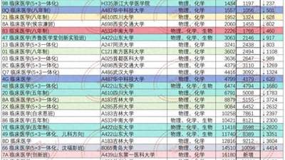 围观志愿填报新动向！医学类各专业热度竟有这般变化？