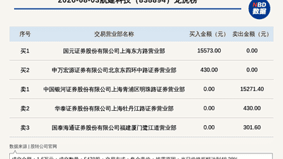 2026年8月3日新三板基础层航建科技登龙虎榜，参与交易的投资者感受超48%的股价振幅