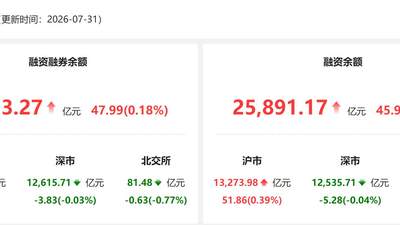 7月31日A股融资融券回暖 两融余额单日增47.99亿元 电子等14个行业获融资客追捧个股热度高
