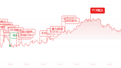 8月4日A股市场多元活动引参与:放量大反攻创业板暴涨超5% AI算力相关板块成参与热门方向