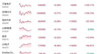 韩股收涨3.76%，SK海力士涨5.77%