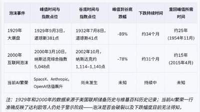 达利欧拆解纸面财富陷阱 现场提醒AI投资别踩1929与2000年泡沫坑