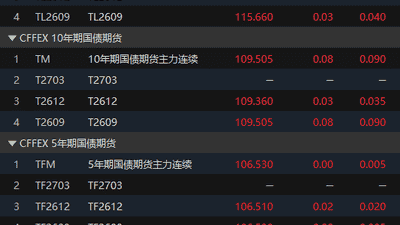 8月5日国债期货开盘表现咋样?各年期主力合约涨跌情况一览