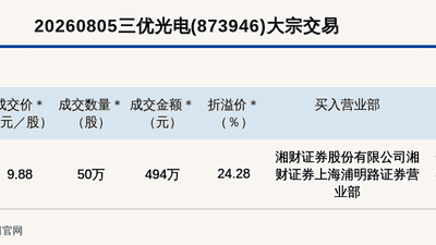 2026年8月5日创新层企业三优光电大宗交易引关注 9.88元/股成交溢价24.28%吸引不少投资者留意