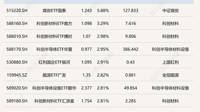 今日ETF市场动态抢先看：煤炭ETF涨超5%引关注 港股通汽车ETF跌超3%成焦点
