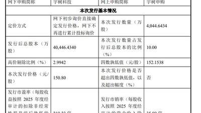 宇树科技IPO定档，150.80元/股发行价超预期 609.9亿市值引众多参与者瞩目