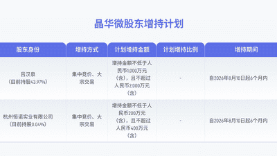 晶华微启动股份增持计划 实控人及控股企业拟合计增持1200万至2400万