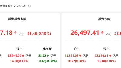 资金风向标 | 13日两融余额较上日增加25.45亿元 通信行业获融资净买入居首
