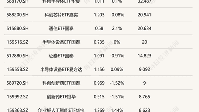 行业ETF风向标丨半导体相关ETF上午成交活跃，通信相关ETF早盘涨超2%
