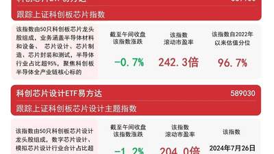 半导体、芯片板块有所回调，科创芯片设计ETF易方达（589030）近6日累计获近3亿元资金净流入