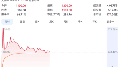 A股诞生新纪录!频准激光上市首日盘中涨超550%,中一签赚55万元