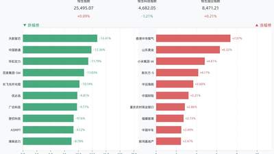 港股三大指数涨跌互现,恒生指数涨0.09%,香港中华煤气涨7.37%,山东黄金涨6.32%,小米集团-W涨4.81%