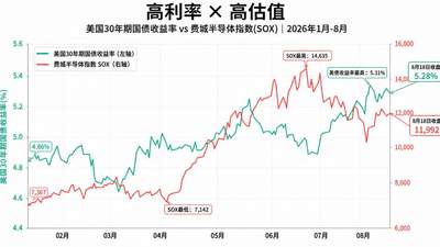 股债双杀，全球同步下跌！