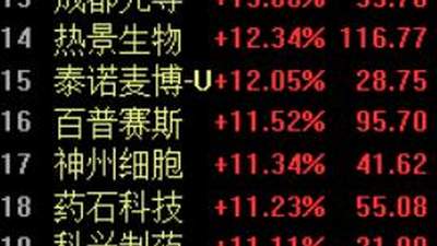 30cm、20cm涨停霸屏！创新药要接棒AI了？两大关键催化落地