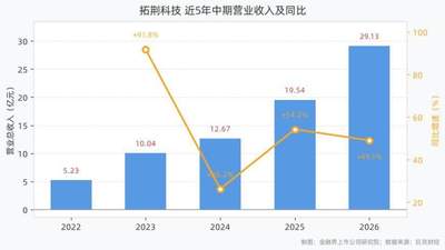 拓荆科技2026年上半年营收29.13亿元，归母净利润13.43亿元，同比增长1324.10%