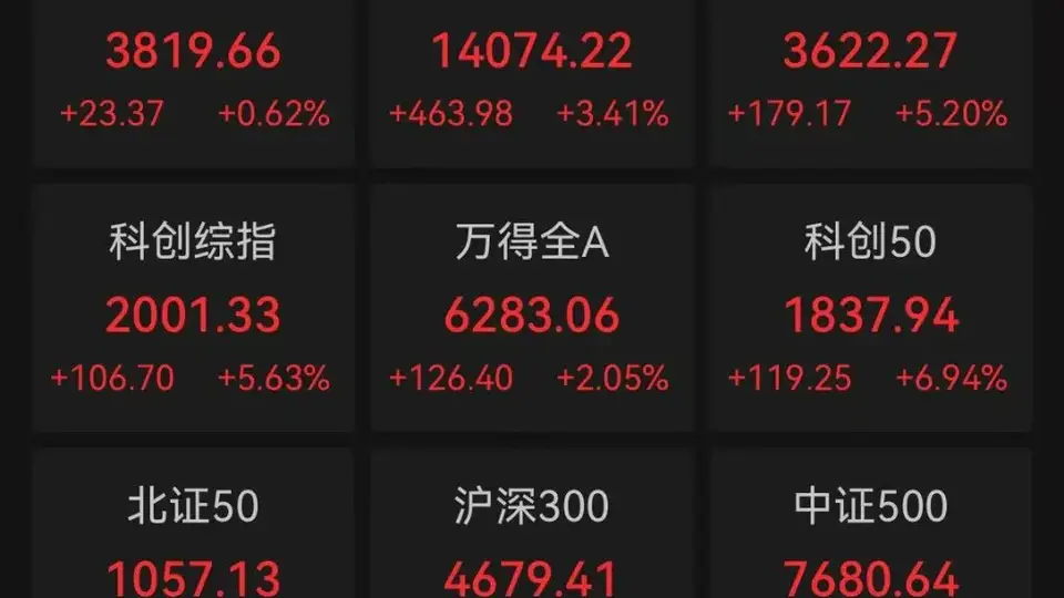 A股午评：三大指数集体上涨，半导体板块爆发，超2800股下跌
