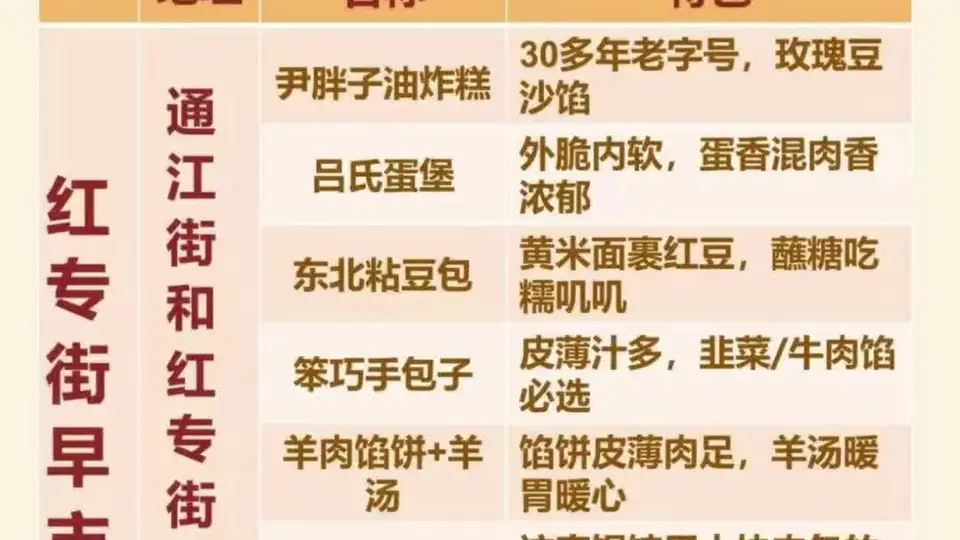 盘点哈尔滨红专街早市的美食，欢迎大家补充