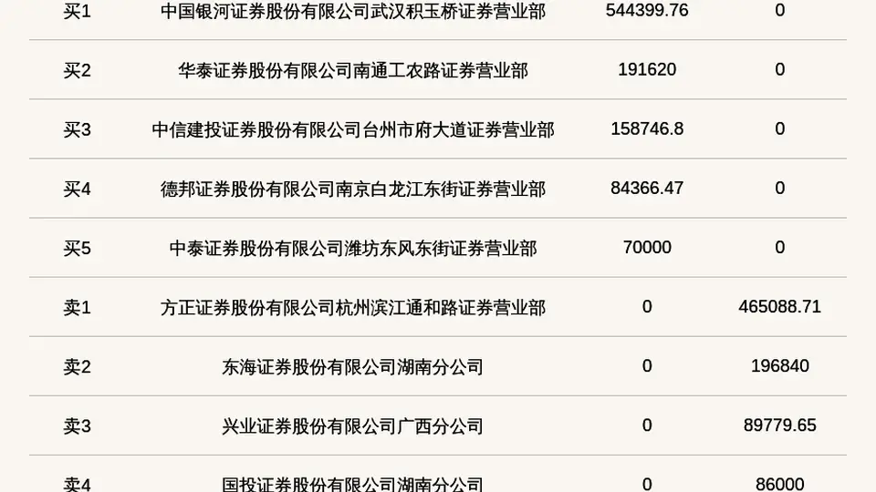 新三板创新层公司富兰克登龙虎榜：当日价格振幅达到42.86%