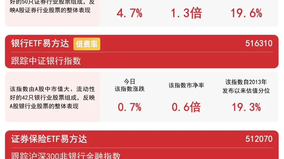 证券、保险板块午后持续拉升，资金连续6日加码证券ETF易方达（512570）