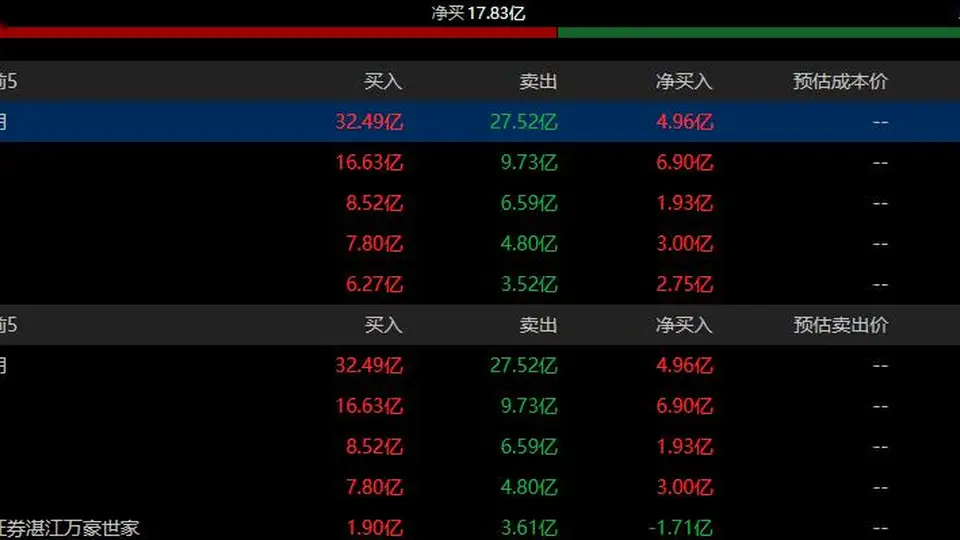 京东方A今日涨3.76% 4家机构专用席位净买入14.58亿元