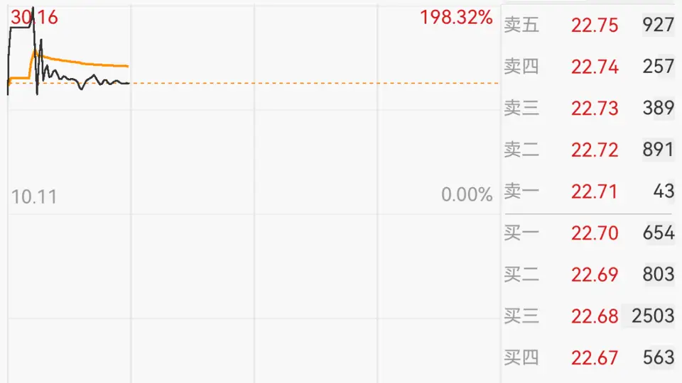 深市史上最大IPO，上市首日大涨，2分钟触发临停！