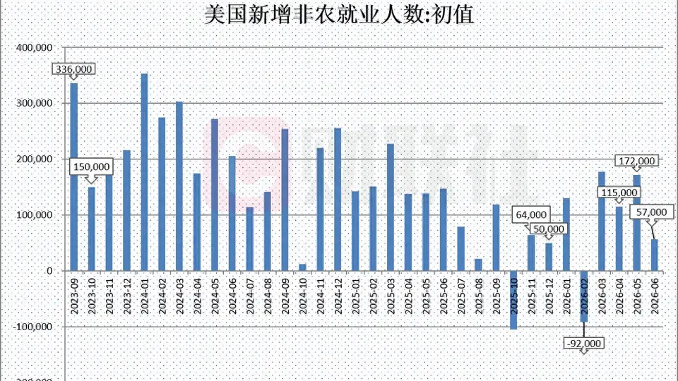 美国6月非农仅增5.7万人远逊预期 市场削减美联储加息押注
